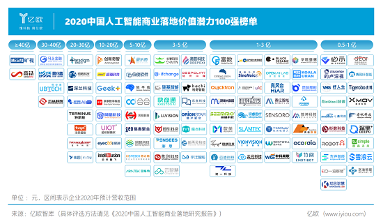 WAIC 2020落幕，必示科技入圍中國人工智能商業(yè)落地價值潛力100強