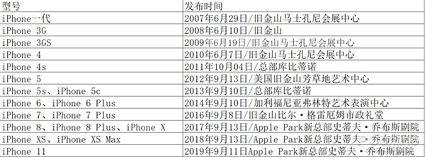 iPhone 12延遲發(fā)布？蘋果A14芯片最新消息曝光