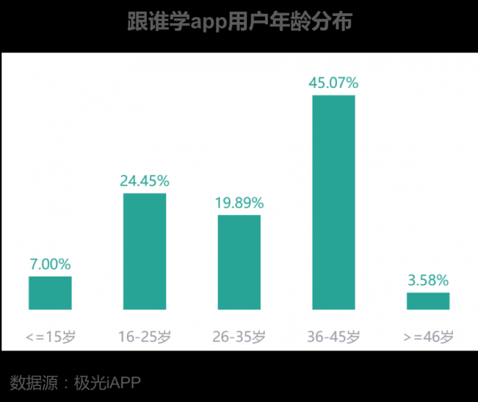 跟誰學（紐交所: GSX）被做空機構認為數(shù)據(jù)造假，其app數(shù)據(jù)表現(xiàn)怎樣？
