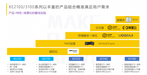 極致性能，聚焦場(chǎng)景！XSKY發(fā)布新一代 SDS一體機(jī)