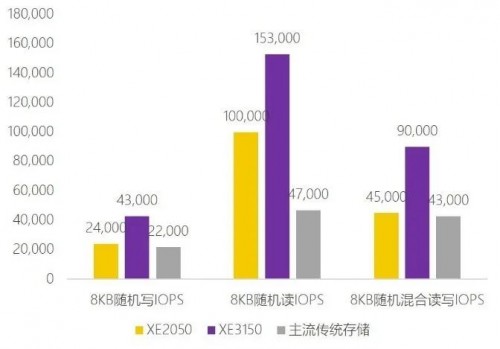 極致性能，聚焦場(chǎng)景！XSKY發(fā)布新一代 SDS一體機(jī)