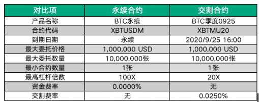 交割合約VS永續(xù)合約，究竟有何區(qū)別？