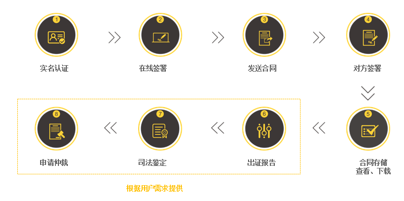 引入法大大電子合同，福田國資顯“服務擔當”