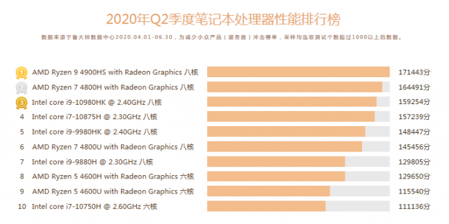 魯大師Q2季度PC硬件排行：Intel十代酷睿初入戰(zhàn)局，最受歡迎CPU是它！