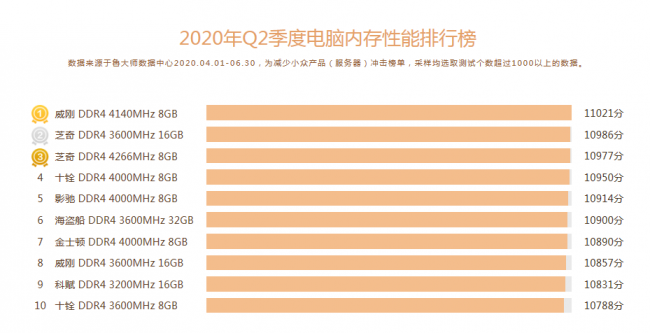 魯大師Q2季度PC硬件排行：Intel十代酷睿初入戰(zhàn)局，最受歡迎CPU是它！