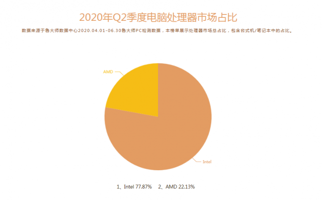 魯大師Q2季度PC硬件排行：Intel十代酷睿初入戰(zhàn)局，最受歡迎CPU是它！
