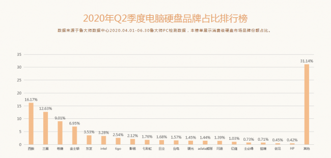 魯大師Q2季度PC硬件排行：Intel十代酷睿初入戰(zhàn)局，最受歡迎CPU是它！