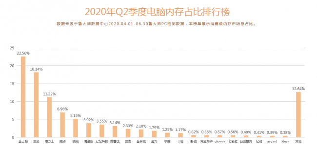 魯大師Q2季度PC硬件排行：Intel十代酷睿初入戰(zhàn)局，最受歡迎CPU是它！