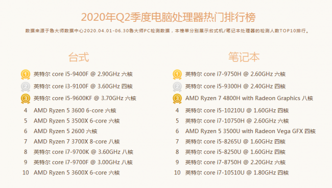魯大師Q2季度PC硬件排行：Intel十代酷睿初入戰(zhàn)局，最受歡迎CPU是它！