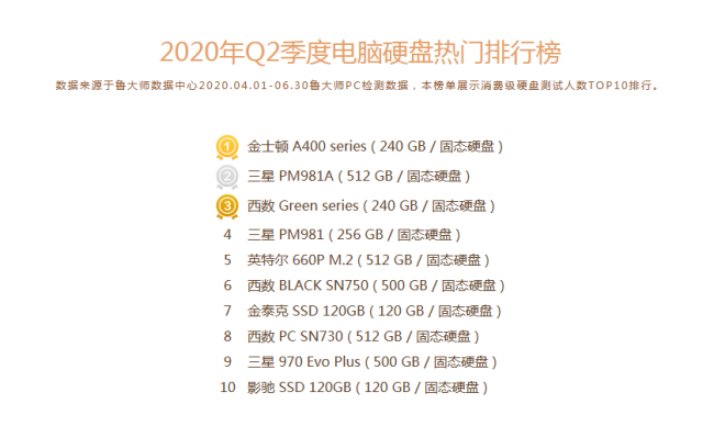 魯大師Q2季度PC硬件排行：Intel十代酷睿初入戰(zhàn)局，最受歡迎CPU是它！