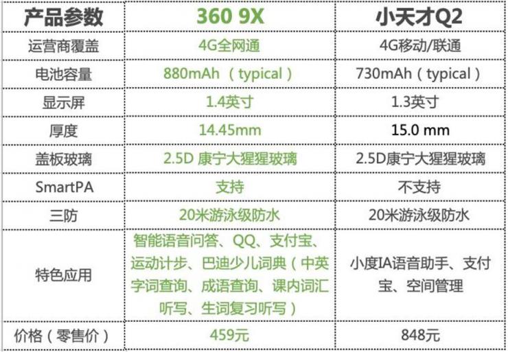 360兒童手表9X、小天才Q2，究竟哪一款才是通話手表的王者？