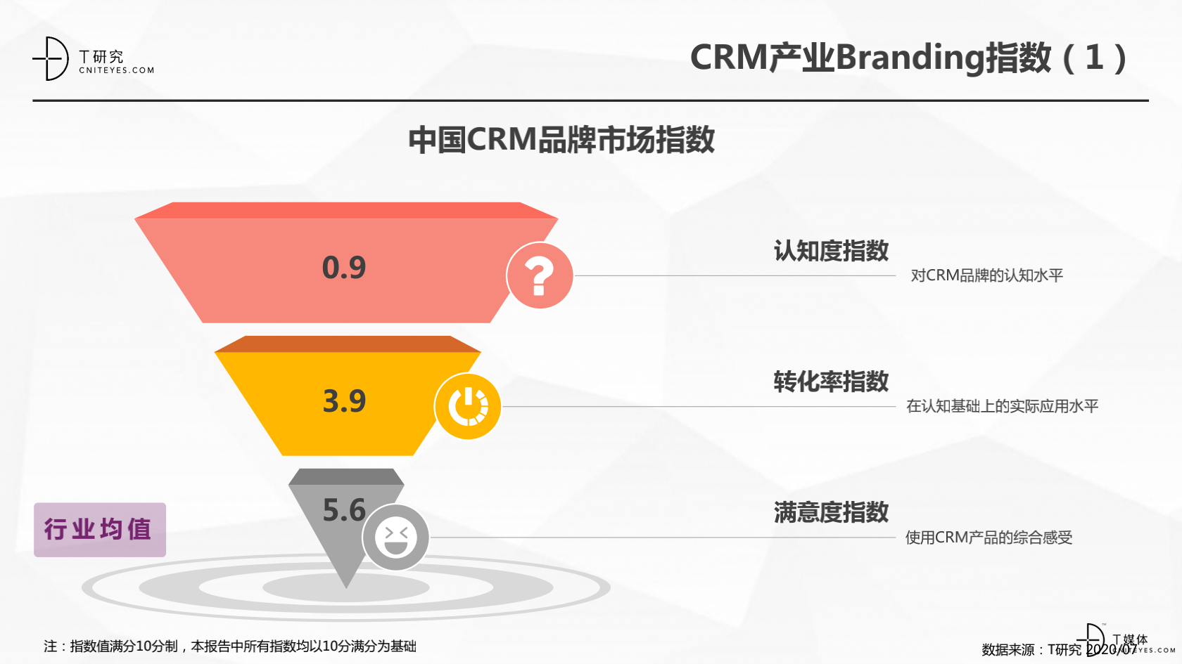 2_2020中國CRM指數測評報告v1.5_17.png