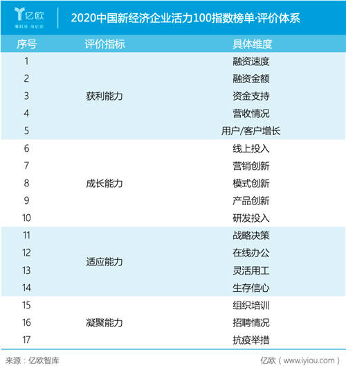 2020中國(guó)新經(jīng)濟(jì)企業(yè)活力100指數(shù)榜單征集