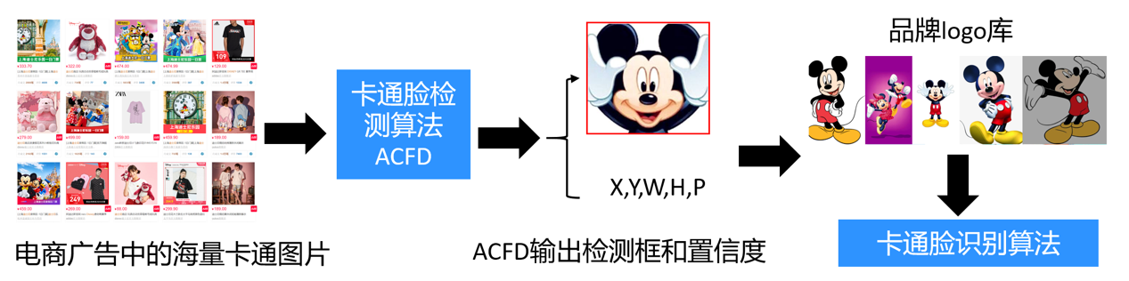 挑戰(zhàn)卡通臉檢測，騰訊優(yōu)圖ACFD斬獲IJCAI 2020挑戰(zhàn)賽冠軍