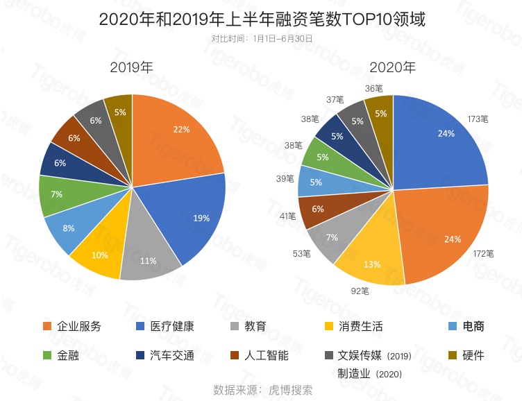 虎博搜索發(fā)布《2020年上半年投融資趨勢盤點》 金額、筆數(shù)同比下降均約30%，企服、醫(yī)療表現(xiàn)搶眼