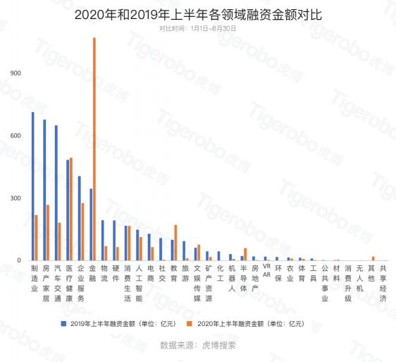 虎博搜索發(fā)布《2020年上半年投融資趨勢盤點》 金額、筆數(shù)同比下降均約30%，企服、醫(yī)療表現(xiàn)搶眼
