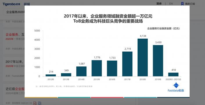 虎博搜索發(fā)布《2020年上半年投融資趨勢盤點》 金額、筆數(shù)同比下降均約30%，企服、醫(yī)療表現(xiàn)搶眼