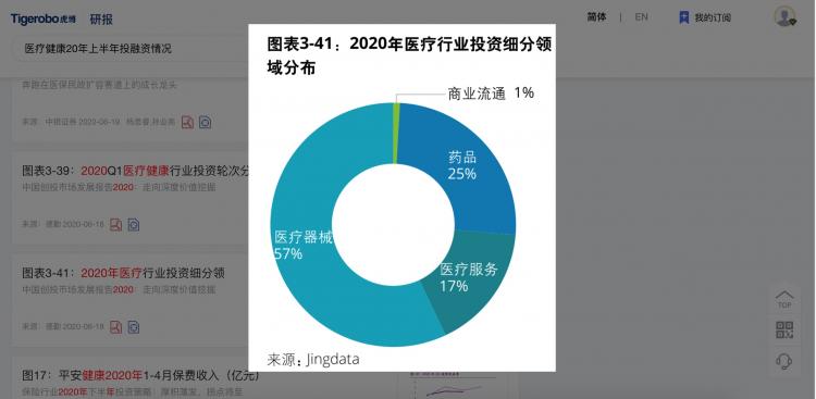 虎博搜索發(fā)布《2020年上半年投融資趨勢盤點》 金額、筆數(shù)同比下降均約30%，企服、醫(yī)療表現(xiàn)搶眼