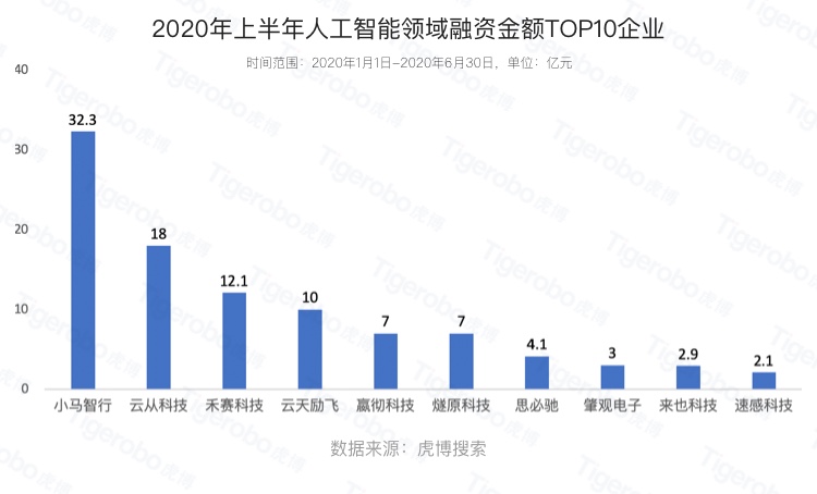 虎博搜索發(fā)布《2020年上半年投融資趨勢盤點》 金額、筆數(shù)同比下降均約30%，企服、醫(yī)療表現(xiàn)搶眼