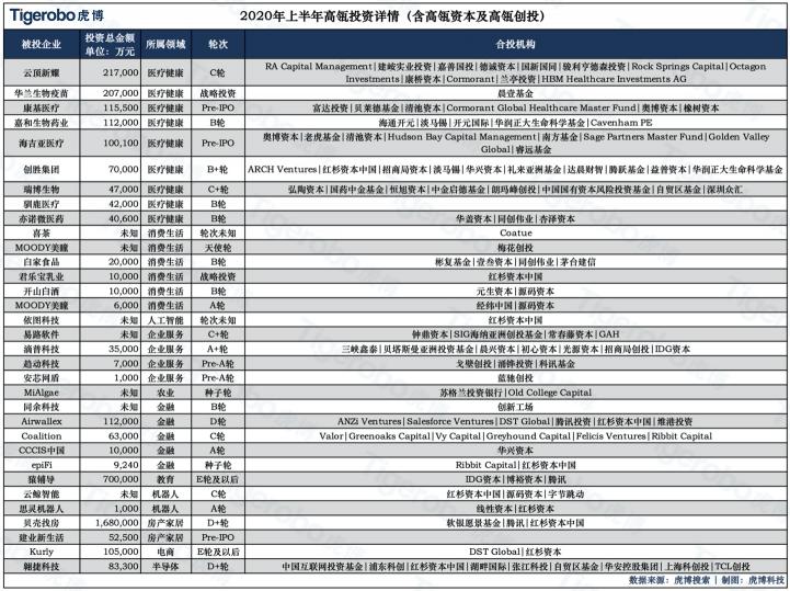 虎博搜索發(fā)布《2020年上半年投融資趨勢盤點》 金額、筆數(shù)同比下降均約30%，企服、醫(yī)療表現(xiàn)搶眼