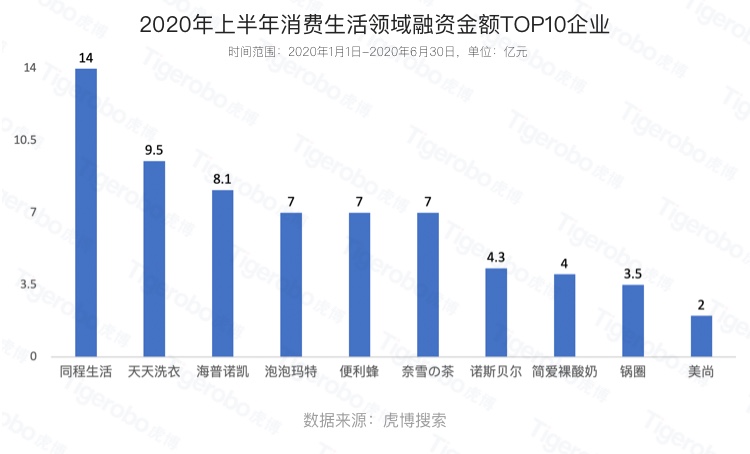 虎博搜索發(fā)布《2020年上半年投融資趨勢盤點》 金額、筆數(shù)同比下降均約30%，企服、醫(yī)療表現(xiàn)搶眼