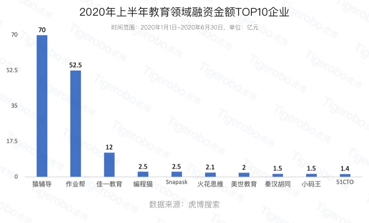虎博搜索發(fā)布《2020年上半年投融資趨勢盤點》 金額、筆數(shù)同比下降均約30%，企服、醫(yī)療表現(xiàn)搶眼