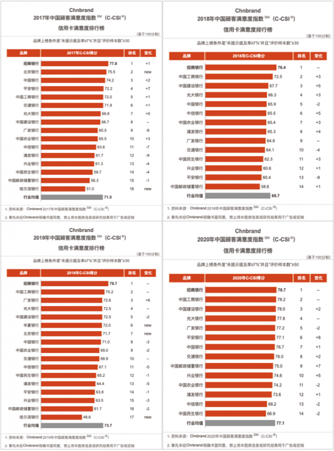 以用戶體驗(yàn)為本，招行信用卡連續(xù)4年蟬聯(lián)顧客最滿意品牌