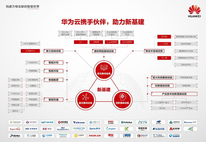 華為云攜手伙伴，助力“新基建”