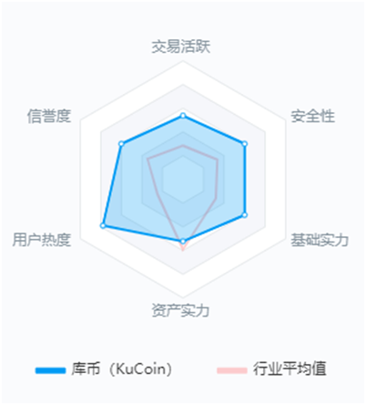 庫幣交易所的幾個特色