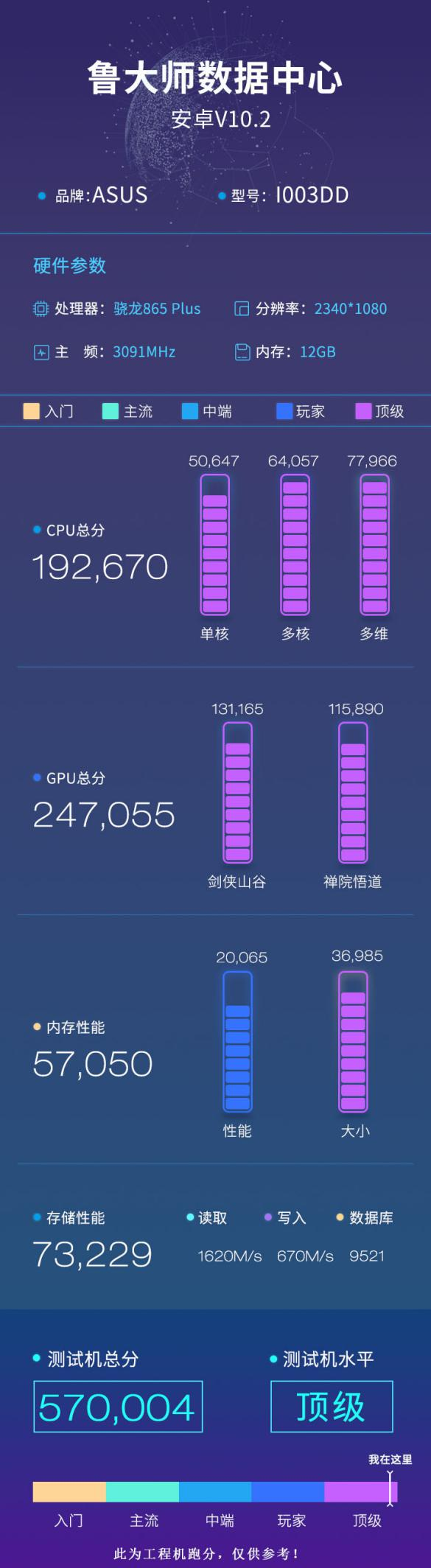 驍龍865 Plus魯大師跑分曝光：華碩ROG 3 vs 聯(lián)想拯救者誰更強？