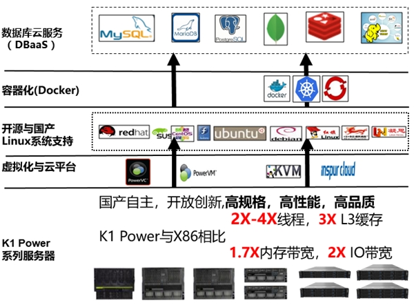 K1 Power以卓越性能優(yōu)勢(shì)全面支持開源數(shù)據(jù)庫和國產(chǎn)數(shù)據(jù)庫