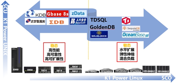 K1 Power以卓越性能優(yōu)勢(shì)全面支持開源數(shù)據(jù)庫和國產(chǎn)數(shù)據(jù)庫