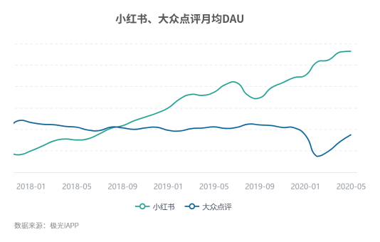 小紅書解封之后再起飛，生活分享是一門好生意