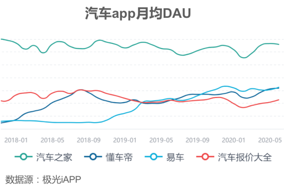字節(jié)旗下的懂車帝，能否在汽車領(lǐng)域再造獨(dú)角獸
