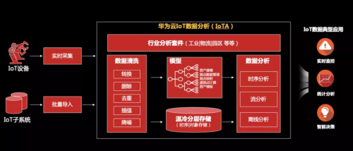 工欲善其事必先利其器，華為云IoT數(shù)據(jù)分析到底強(qiáng)在哪？