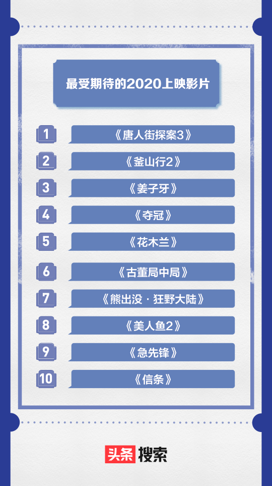 頭條搜索影院復工報告出爐：《唐探3》最受期待