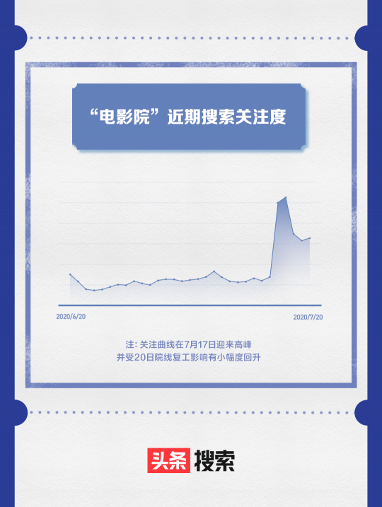 頭條搜索影院復工報告出爐：《唐探3》最受期待