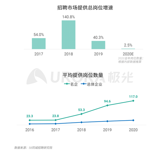 極光：企業(yè)用人需求在快速變化，跨界招聘勢在必行