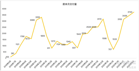 老虎證券：多重利好刺激，蔚來沖擊百億市值不是夢？