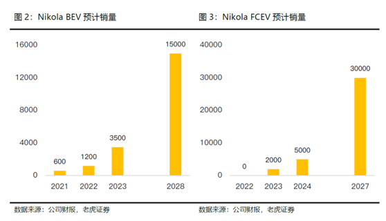 老虎證券：卡車界的特斯拉，Nikola能否成為氫能源的顛覆者？