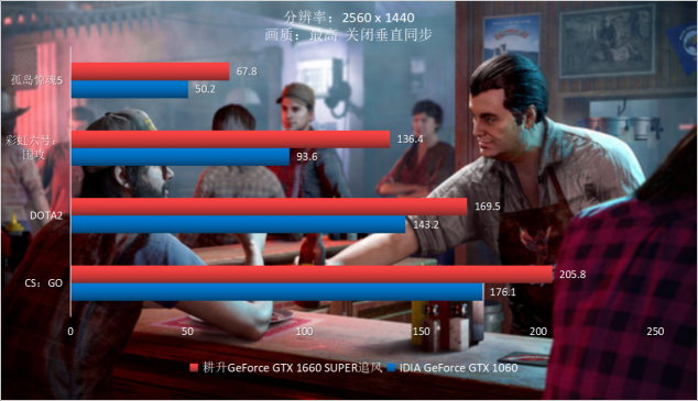 耕升GTX 1660 SUPER追風 高幀率FPS最佳選擇！