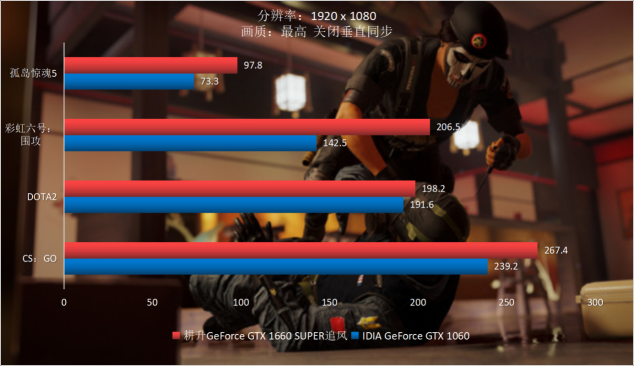耕升GTX 1660 SUPER追風 高幀率FPS最佳選擇！