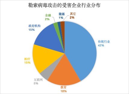 騰訊安全發(fā)布《2020上半年勒索病毒報告》 政企機構(gòu)仍是勒索“頭號目標(biāo)”
