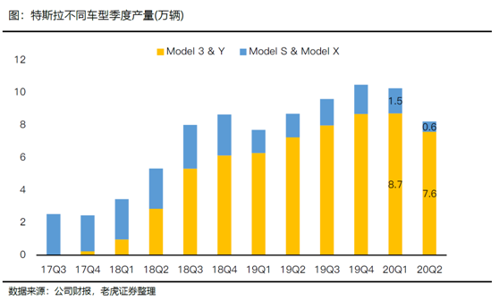 老虎證券：特斯拉、蔚來(lái)Q2產(chǎn)量交付比翼雙飛 處境各不相同