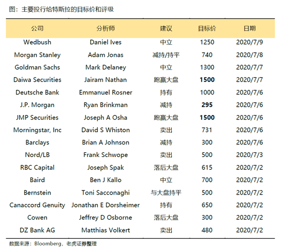老虎證券：特斯拉、蔚來(lái)Q2產(chǎn)量交付比翼雙飛 處境各不相同