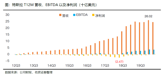 老虎證券：特斯拉、蔚來(lái)Q2產(chǎn)量交付比翼雙飛 處境各不相同