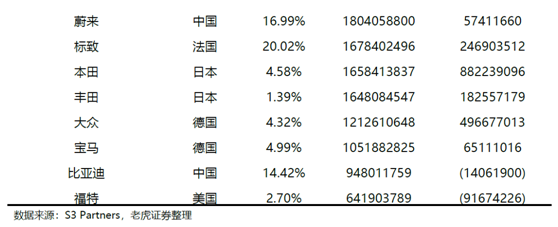 老虎證券：特斯拉、蔚來(lái)Q2產(chǎn)量交付比翼雙飛 處境各不相同
