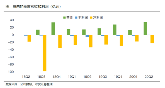老虎證券：特斯拉、蔚來(lái)Q2產(chǎn)量交付比翼雙飛 處境各不相同