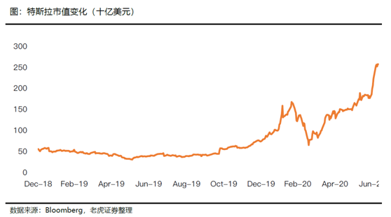 老虎證券：特斯拉、蔚來(lái)Q2產(chǎn)量交付比翼雙飛 處境各不相同
