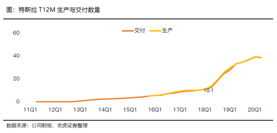 老虎證券：特斯拉、蔚來(lái)Q2產(chǎn)量交付比翼雙飛 處境各不相同